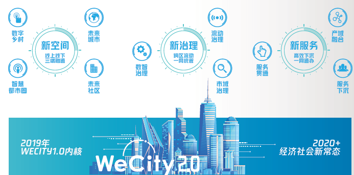 騰訊發(fā)布WeCity未來城市2.0白皮書 ——打造“系統(tǒng)韌性”，兼顧治理與增長