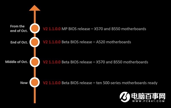 微星發(fā)布AMD 500系主板新BIOS：點(diǎn)亮Zen3銳龍CPU有戲