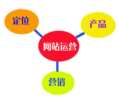 關(guān)于網(wǎng)站運營的幾個流程步驟你知道嗎？