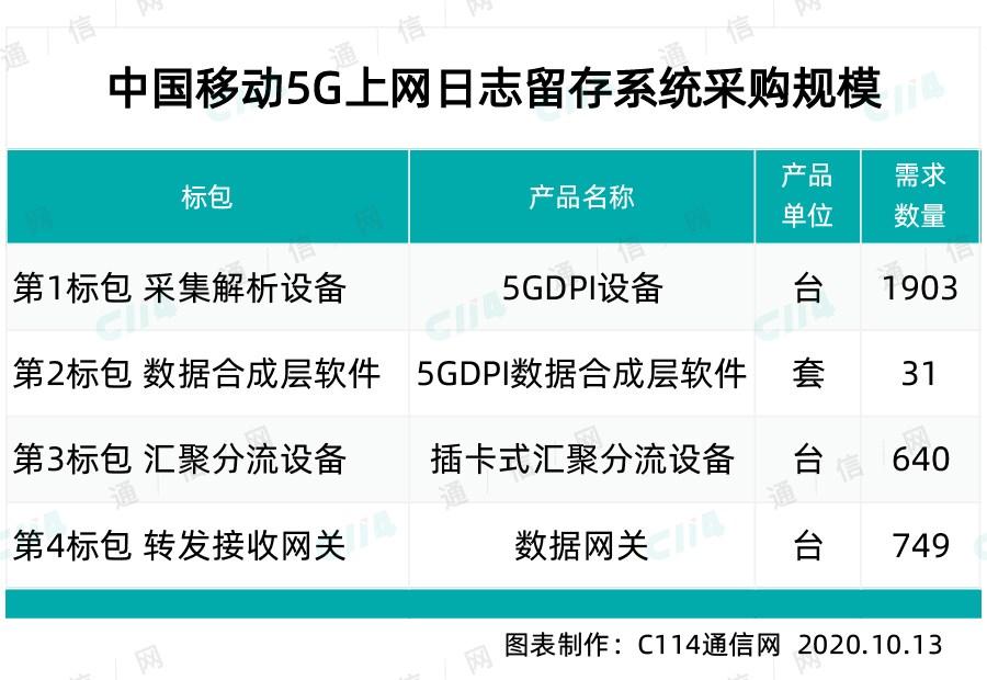 中興、華為包攬中國(guó)移動(dòng) 5G 上網(wǎng)日志留存系統(tǒng)最大標(biāo)包