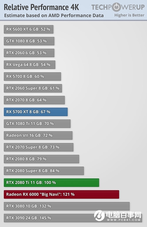 AMD RX 6000官方性能有吹牛嗎？一查很意外