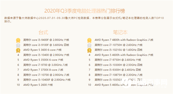 魯大師Q3 CPU排行：AMD桌面、筆記本壟斷前四