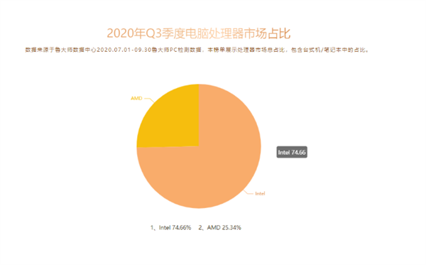魯大師Q3 CPU排行：AMD桌面、筆記本壟斷前四