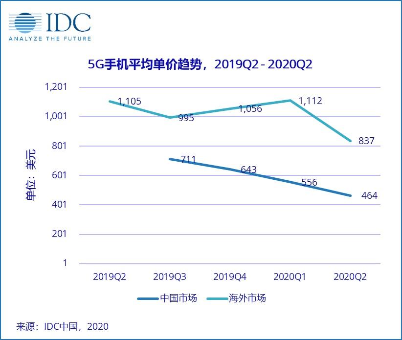 IDC：蘋果華為對分國內(nèi)高端市場 88.1% 份額，5G iPhone 能否 “健步如飛 ”