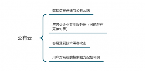 企業(yè)如何選擇辦公系統(tǒng)？公有云和私有云的區(qū)別之安全性能測(cè)評(píng)