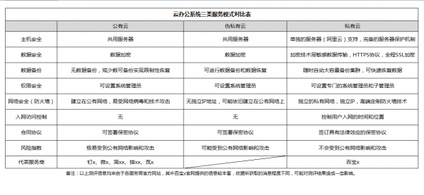企業(yè)如何選擇辦公系統(tǒng)？公有云和私有云的區(qū)別之安全性能測(cè)評(píng)