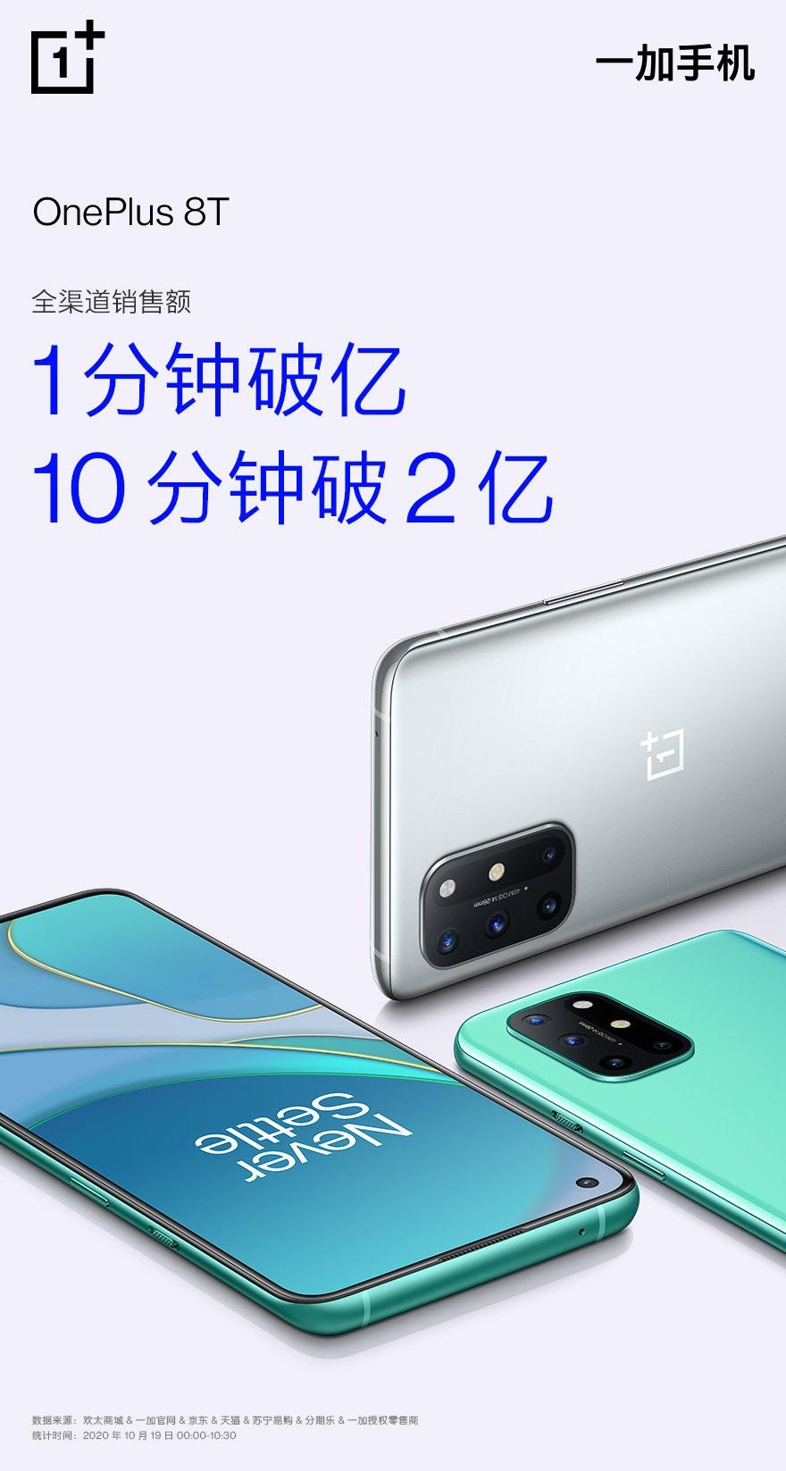 一加 8T 開售 1 分鐘銷售額破億，10 分鐘破 2 億