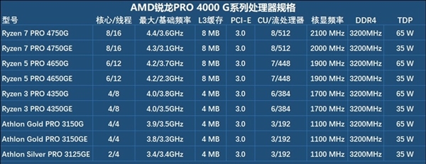 APU超級進(jìn)化 Intel被橫掃！銳龍7 RPO 4750G深度測試報(bào)告