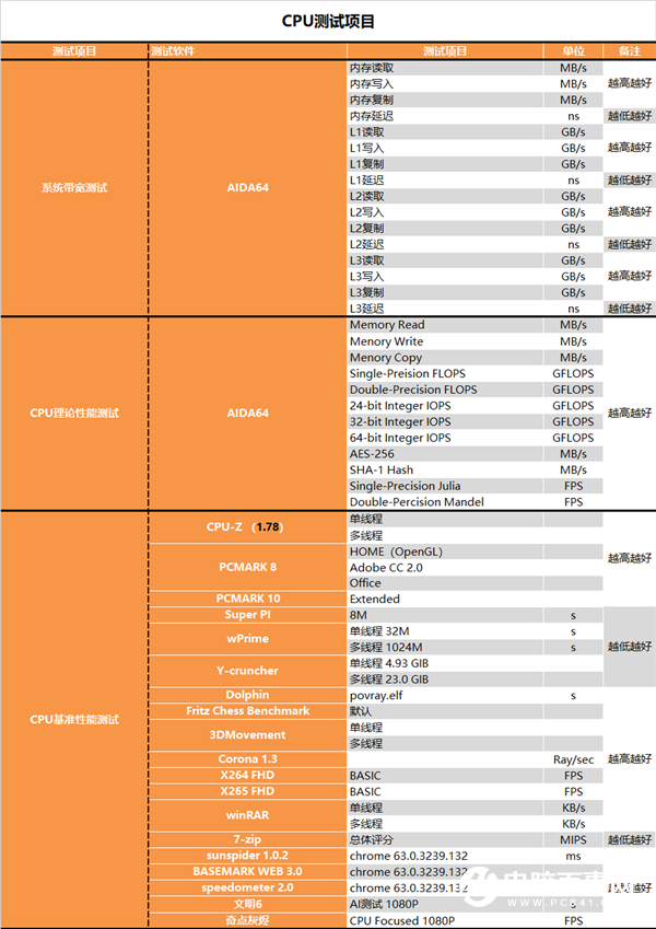 APU超級進(jìn)化 Intel被橫掃！銳龍7 RPO 4750G深度測試報(bào)告