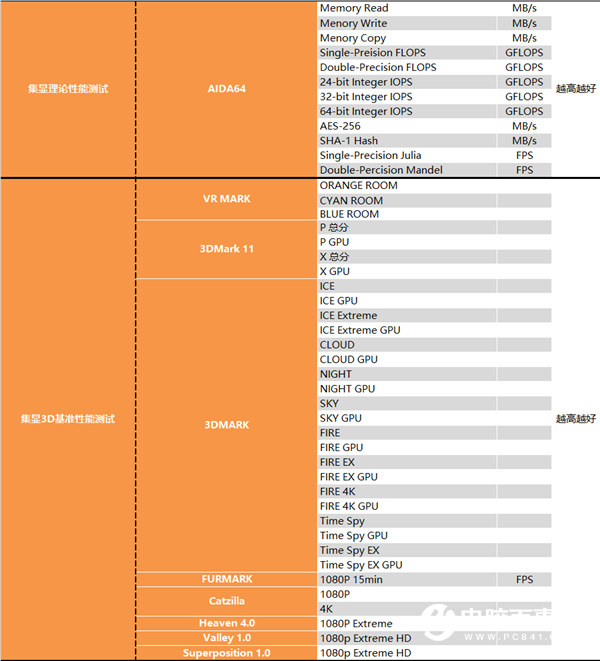APU超級進(jìn)化 Intel被橫掃！銳龍7 RPO 4750G深度測試報(bào)告