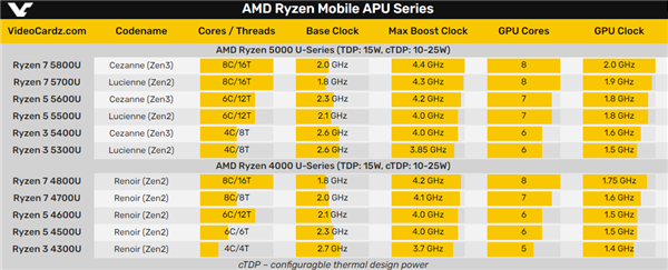 AMD銳龍5000U型號、規(guī)格全曝光：Zen3、Zen2一鍋亂燉