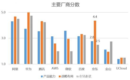 陣營差距進一步拉大，“第二梯隊”云計算廠商還有機會嗎？