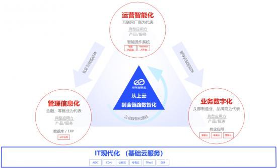 陣營差距進一步拉大，“第二梯隊”云計算廠商還有機會嗎？