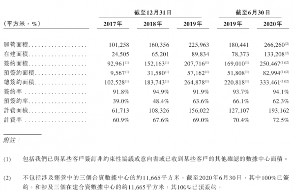 赴港二次上市迎新進展 萬國數(shù)據通過港交所聆訊
