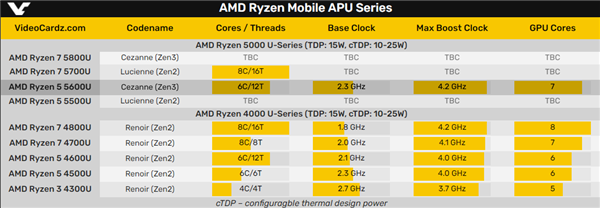 Zen3銳龍5 5600U APU全面提速：Zen2改名再戰(zhàn)、型號(hào)混亂