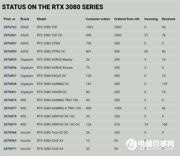 12天只收到86塊！RTX 3070也別想輕松買到