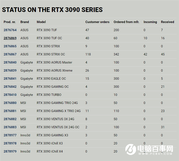 12天只收到86塊！RTX 3070也別想輕松買到