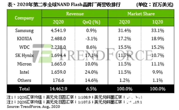 Intel 90億美元斷腕：韓國(guó)主導(dǎo)世界閃存 我國(guó)已追上！