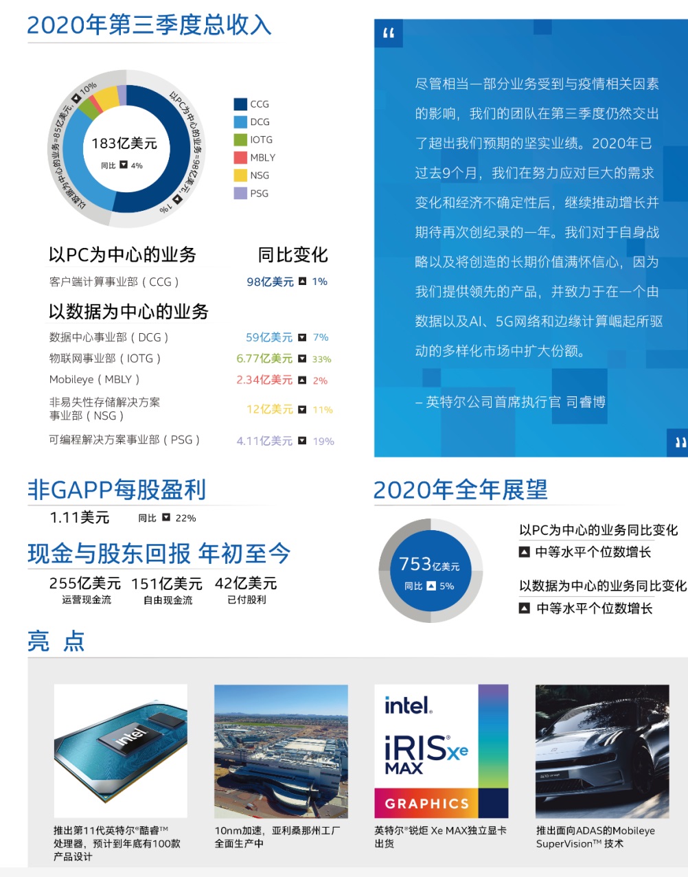 英特爾：首款獨顯銳炬 Xe Max 現(xiàn)已出貨