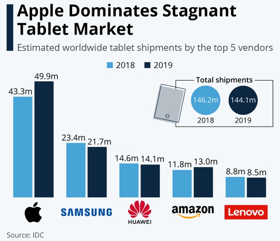 IDC：去年蘋(píng)果 iPad 出貨量為 4990 萬(wàn)臺(tái)，出貨量增長(zhǎng) 15%