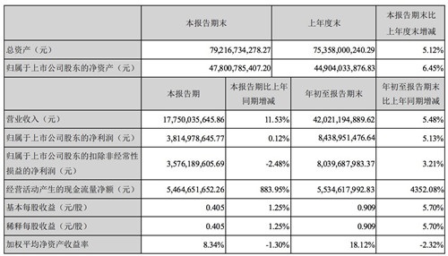 海康威視：前三季度營收 420.2 億元，凈利潤 84.4 億元