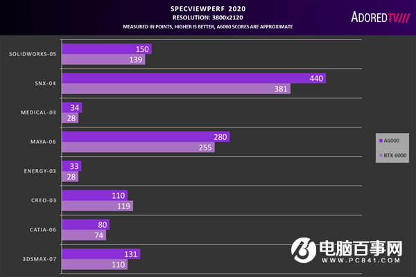 滿血安培！RTX A6000專業(yè)卡性能首曝：僅提升11％
