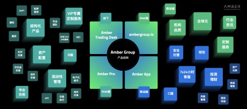 通往未來(lái)金融:Amber Group全新產(chǎn)品矩陣深度解讀
