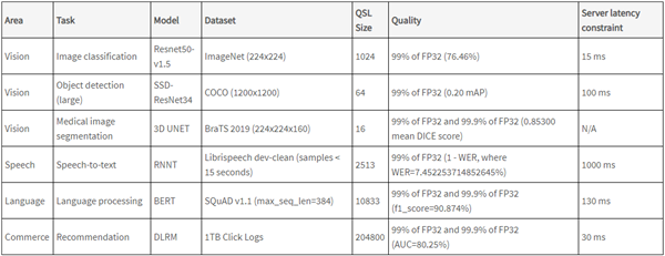 時代變了！NVIDIA A100 GPU推理性能237倍碾壓CPU