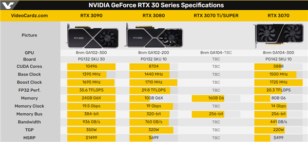 對(duì)抗RX 6800 RTX 3070 Ti升級(jí)了：比RTX 3080還香