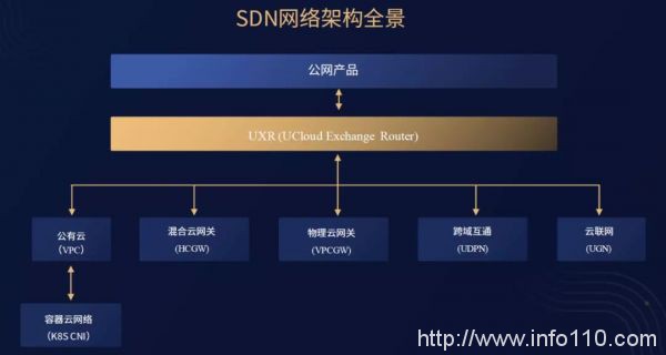 專訪UCloud周?。篠DN，游走于異構(gòu)網(wǎng)絡(luò)間的靈動舞者