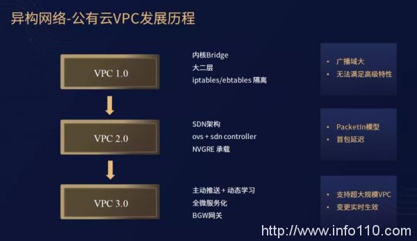 專訪UCloud周?。篠DN，游走于異構(gòu)網(wǎng)絡(luò)間的靈動舞者