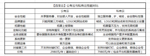 【百寶云】私有云vs公有云辦公，孰優(yōu)惠？