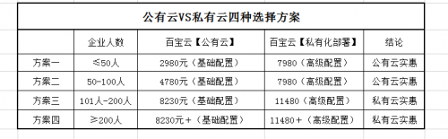 【百寶云】私有云vs公有云辦公，孰優(yōu)惠？