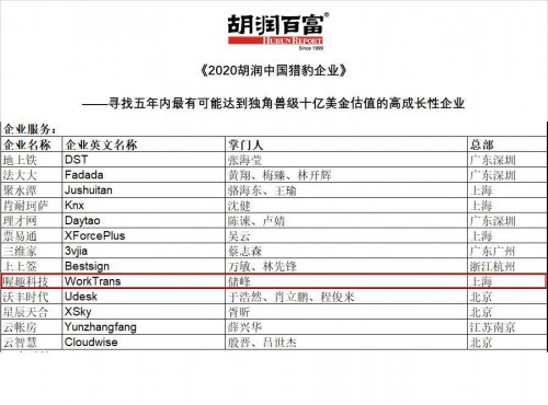 喔趣科技上榜《2020胡潤中國獵豹企業(yè)》，打造企業(yè)服務(wù)領(lǐng)域獨(dú)角獸！