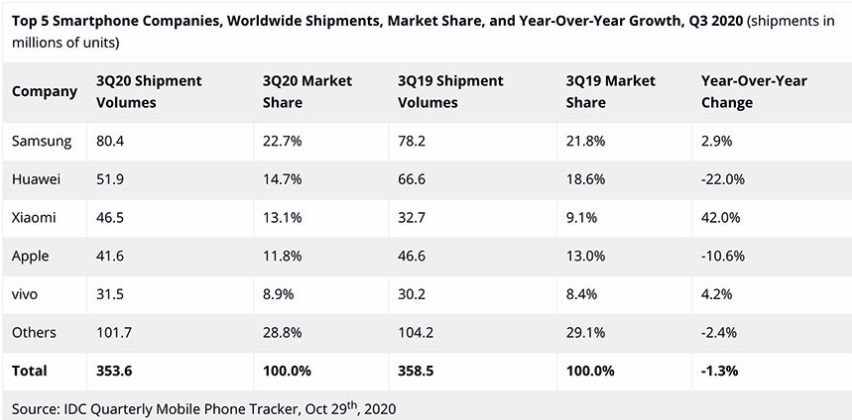 IDC：Q3 全球智能機(jī)出貨量同比下滑 1.3%，小米入圍前三