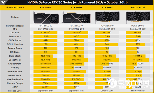 2999元取代RTX 2080 Ti？RTX 3060 Ti規(guī)格偷跑