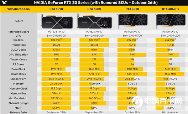RTX 3070還沒(méi)開(kāi)賣：RTX 3060 Ti已經(jīng)上架！