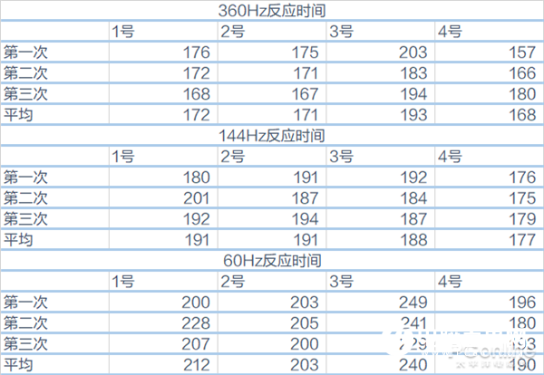 360Hz顯示器上手：是心理作用還是真的有用？