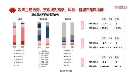 京東大家電、生活電器預售量同比增速是第二名5倍 領(lǐng)先優(yōu)勢進一步擴大