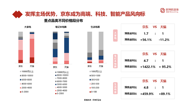 京東大家電、生活電器預售量同比增速是第二名5倍 領先優(yōu)勢進一步擴大