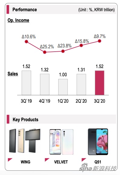 LG 第三季度財(cái)報(bào)顯示，移動(dòng)業(yè)務(wù)重新有了 “生命跡象”
