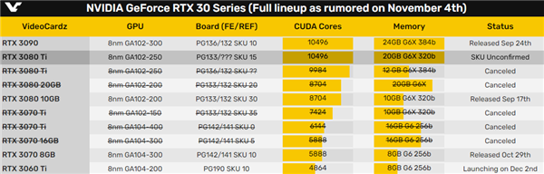 RTX 3080 Ti規(guī)格驚喜：核心比肩3090、功耗等同3080
