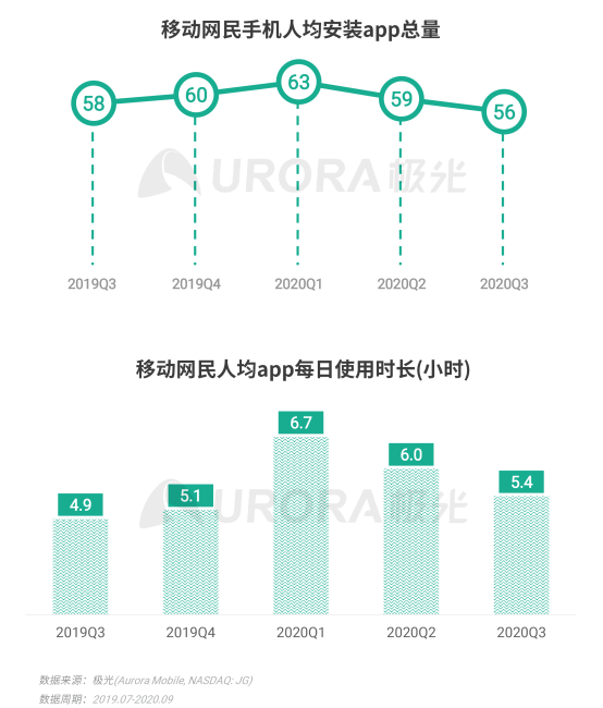 極光Q3互聯(lián)網(wǎng)報告:移動網(wǎng)民人均安裝app總量56款