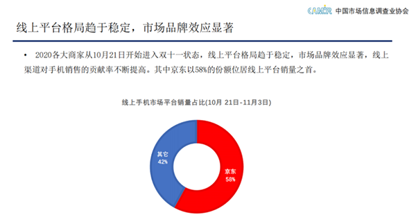 中國市場信息調(diào)查業(yè)協(xié)會:雙11京東手機線上市場銷量占比58%