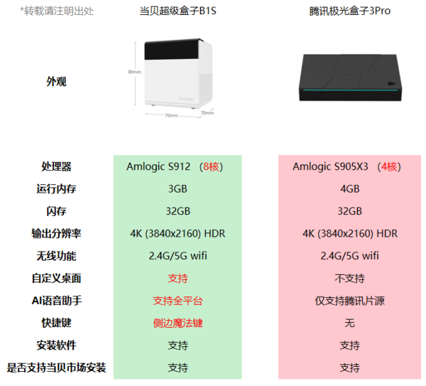 騰訊極光盒子3pro怎么樣，配置和體驗究竟哪個更重要？