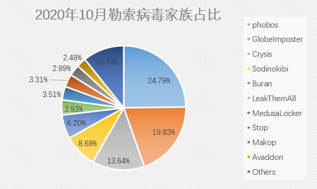 “迷宮”舊勢(shì)力退隱新惡人上線，10月勒索病毒疫情報(bào)告揭詭動(dòng)真相