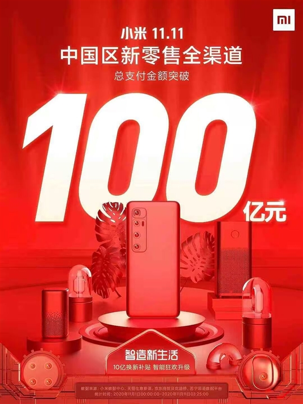 破100億！小米雙11中國區(qū)新零售支付額創(chuàng)新高