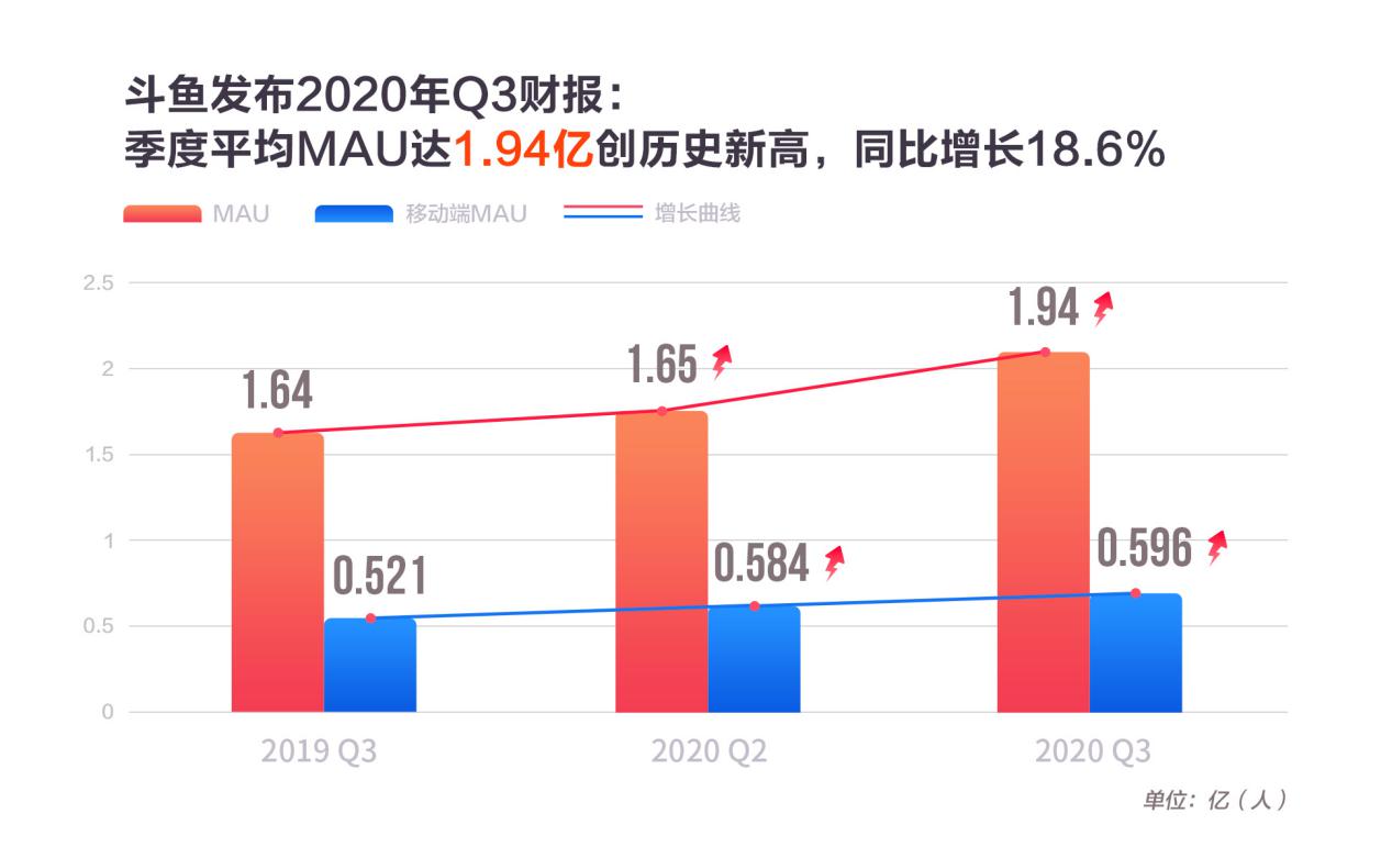 斗魚三季度營(yíng)收25.5億，MAU創(chuàng)新高達(dá)1.94億