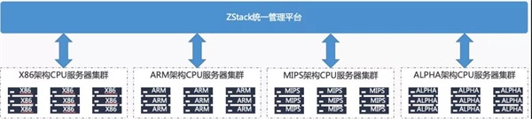 信創(chuàng)動(dòng)態(tài)|異構(gòu)管理，ZStack私有云全面適配飛騰、龍芯、鯤鵬等