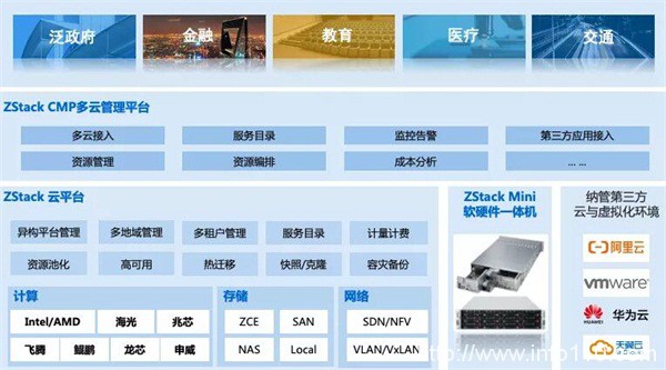 信創(chuàng)動(dòng)態(tài)|異構(gòu)管理，ZStack私有云全面適配飛騰、龍芯、鯤鵬等
